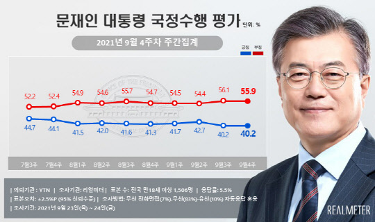 27일 발표한 리얼미터의 9월 4주차 문재인 대통령 국정수행평가 지지율. 40.2%를 기록해 지난주와 동률을 기록했다. 리얼미터 제공.